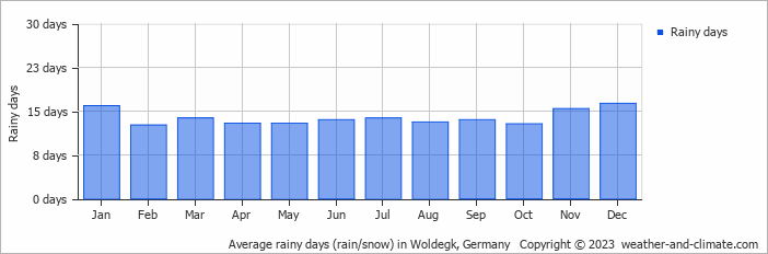 Average monthly rainy days in Woldegk, Germany