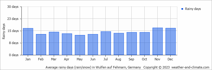 Average monthly rainy days in Wulfen auf Fehmarn, Germany