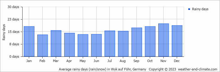 Average monthly rainy days in Wyk auf Föhr, Germany