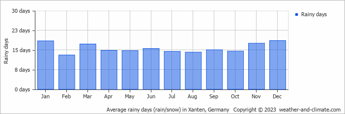 Average monthly rainy days in Xanten, Germany