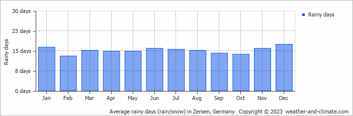 Average monthly rainy days in Zersen, Germany
