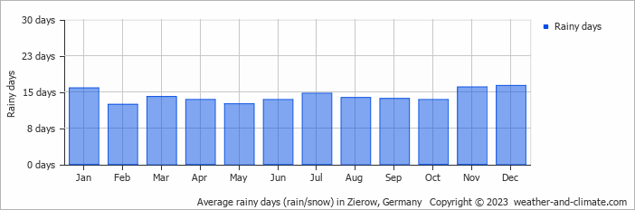 Average monthly rainy days in Zierow, Germany