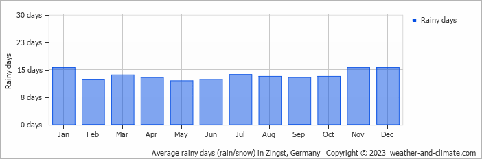 Average monthly rainy days in Zingst, Germany