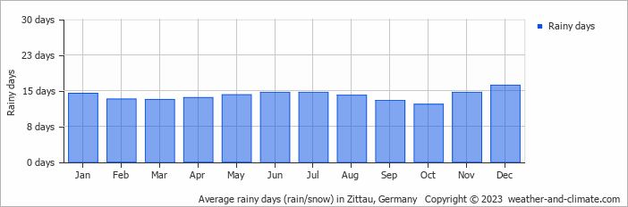 Average monthly rainy days in Zittau, Germany