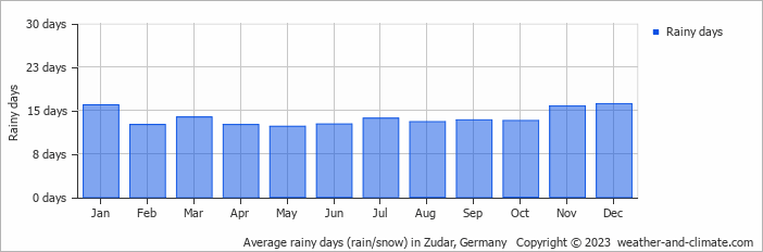 Average monthly rainy days in Zudar, Germany