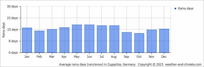 Average monthly rainy days in Zugspitze, Germany