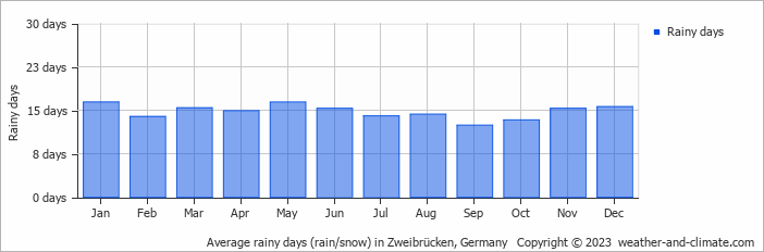 Average monthly rainy days in Zweibrücken, Germany
