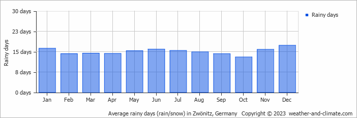 Average monthly rainy days in Zwönitz, Germany
