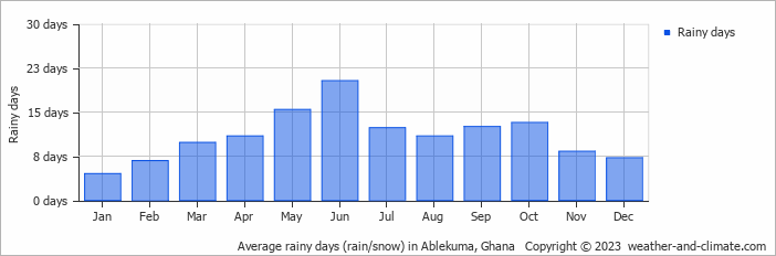 Average monthly rainy days in Ablekuma, Ghana