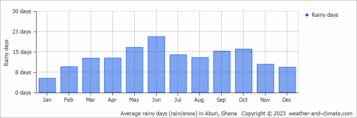 Average monthly rainy days in Aburi, 
