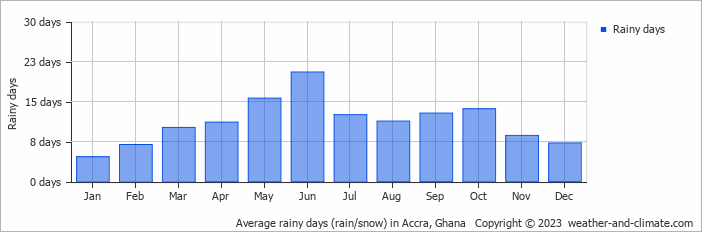 Average monthly rainy days in Accra, Ghana