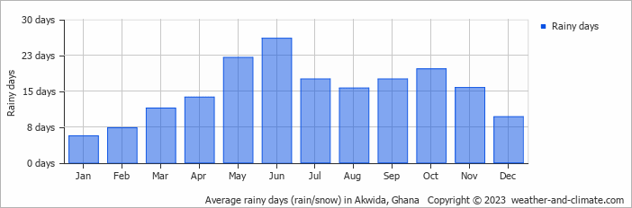 Average monthly rainy days in Akwida, 