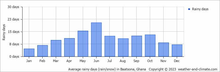 Average rainy days (rain/snow) in Accra, Ghana   Copyright © 2022  weather-and-climate.com  