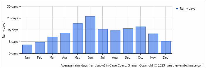 Average rainy days (rain/snow) in Takoradi, Ghana   Copyright © 2022  weather-and-climate.com  