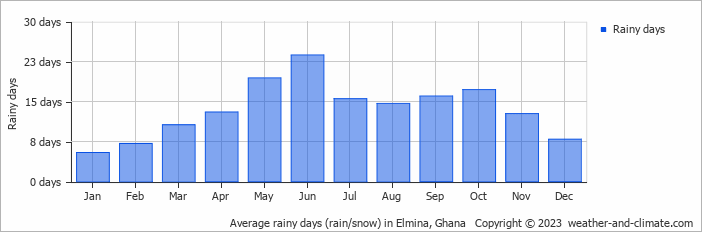Average monthly rainy days in Elmina, Ghana