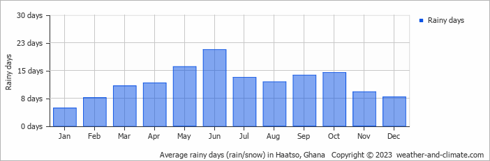 Average rainy days (rain/snow) in Haatso, Ghana   Copyright © 2023  weather-and-climate.com  