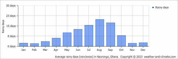 Average monthly rainy days in Navrongo, 