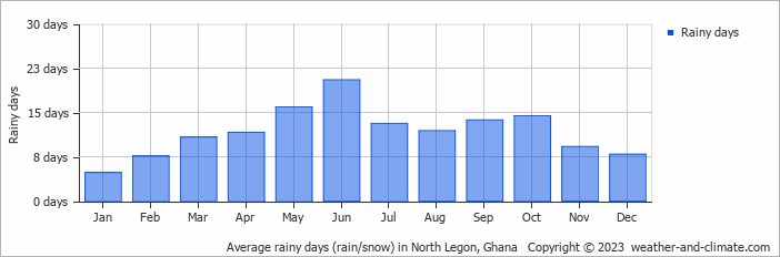Average monthly rainy days in North Legon, Ghana