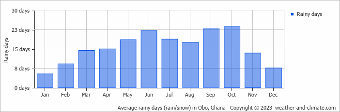Average monthly rainy days in Obo, 