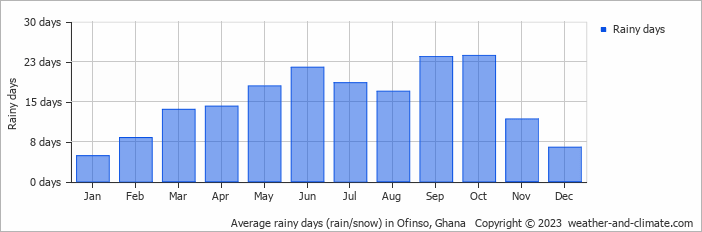 Average monthly rainy days in Ofinso, 
