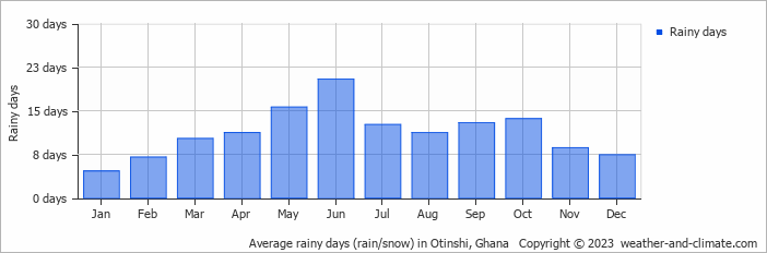 Average monthly rainy days in Otinshi, Ghana