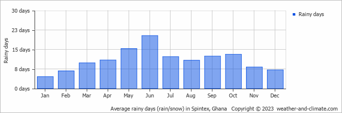 Average monthly rainy days in Spintex, Ghana