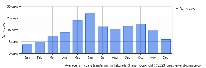 Average monthly rainy days in Takoradi, 