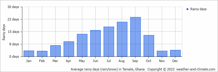 Average monthly rainy days in Tamale, Ghana
