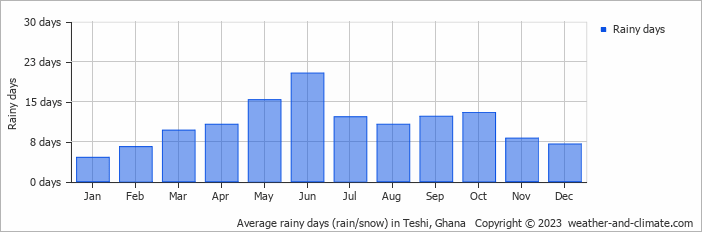 Average rainy days (rain/snow) in Teshi, Ghana   Copyright © 2023  weather-and-climate.com  