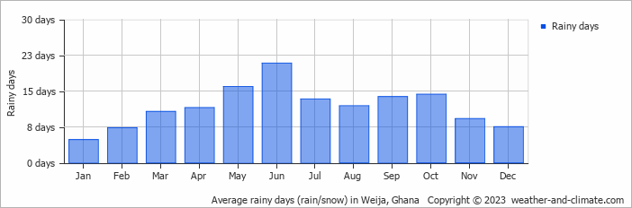 Average monthly rainy days in Weija, 