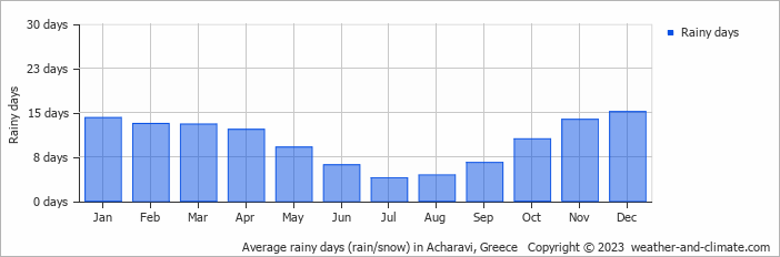 Average monthly rainy days in Acharavi, Greece