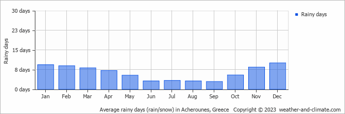 Average monthly rainy days in Acherounes, Greece
