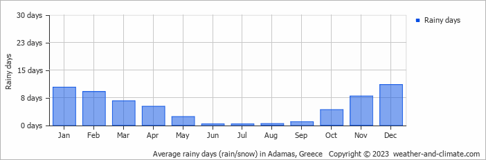 Average monthly rainy days in Adamas, Greece