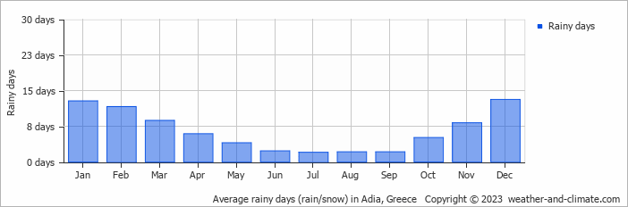Average monthly rainy days in Adia, Greece