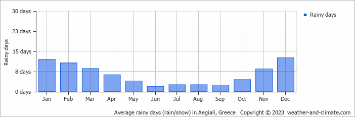 Average monthly rainy days in Aegiali, Greece