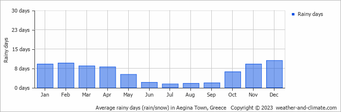 Average monthly rainy days in Aegina Town, Greece