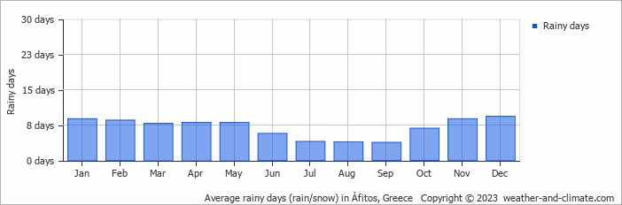 Average monthly rainy days in Áfitos, Greece