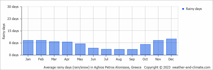 Average monthly rainy days in Aghios Petros Alonissos, Greece