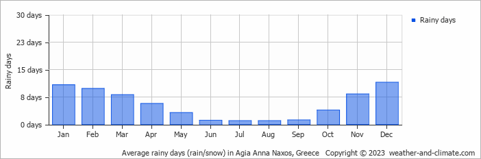 Average monthly rainy days in Agia Anna Naxos, Greece