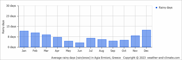 Average monthly rainy days in Agia Ermioni, 