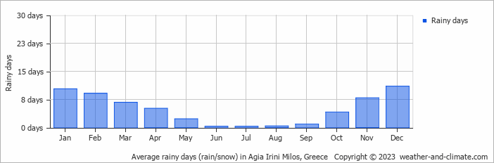 Average monthly rainy days in Agia Irini Milos, Greece
