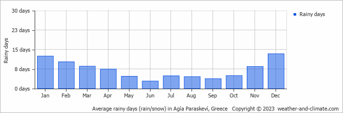 Average monthly rainy days in Agía Paraskeví, Greece