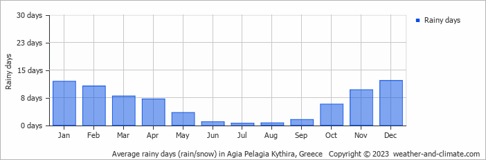 Average monthly rainy days in Agia Pelagia Kythira, Greece
