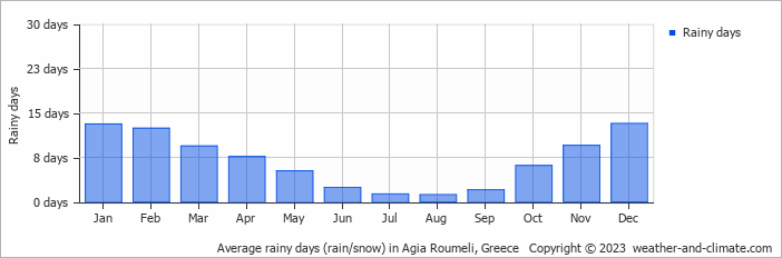 Average monthly rainy days in Agia Roumeli, Greece