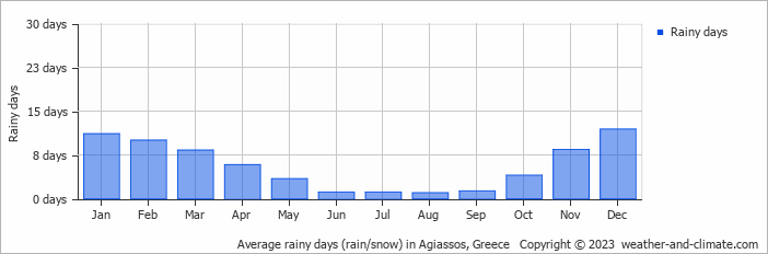 Average monthly rainy days in Agiassos, Greece