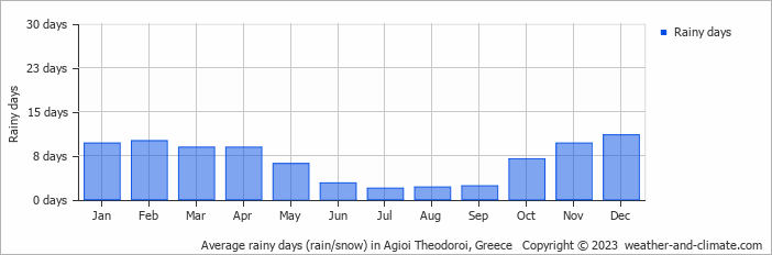 Average monthly rainy days in Agioi Theodoroi, 