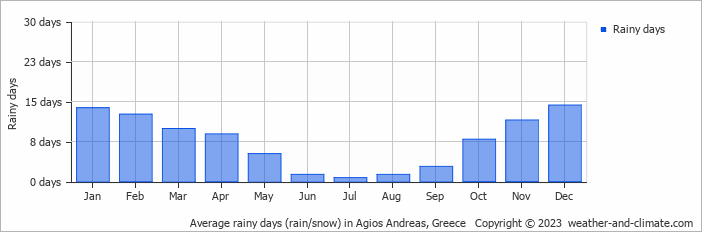 Average monthly rainy days in Agios Andreas, Greece