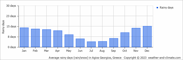 Average monthly rainy days in Agios Georgios, Greece
