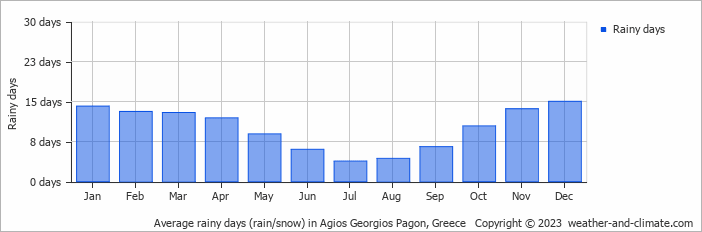 Average monthly rainy days in Agios Georgios Pagon, Greece