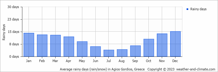 Average monthly rainy days in Agios Gordios, Greece